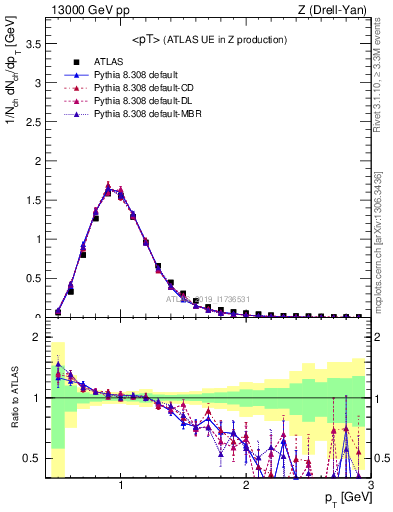 Plot of avgpt in 13000 GeV pp collisions