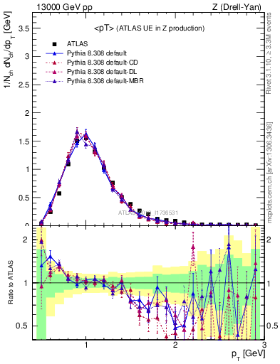 Plot of avgpt in 13000 GeV pp collisions