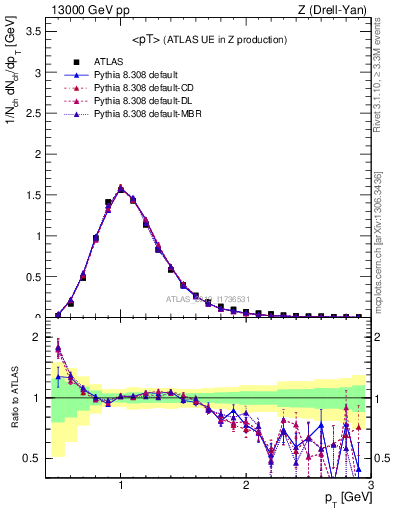 Plot of avgpt in 13000 GeV pp collisions