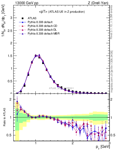 Plot of avgpt in 13000 GeV pp collisions