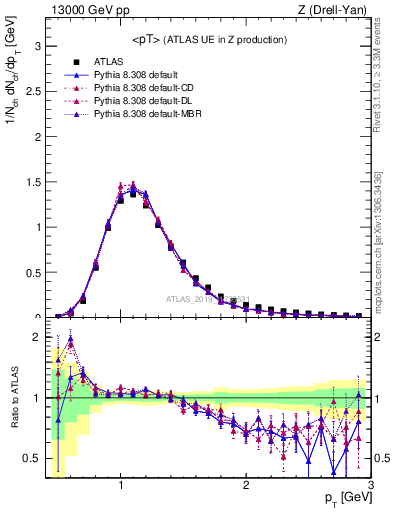 Plot of avgpt in 13000 GeV pp collisions