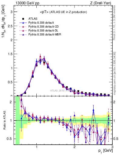 Plot of avgpt in 13000 GeV pp collisions