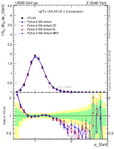 Plot of avgpt in 13000 GeV pp collisions