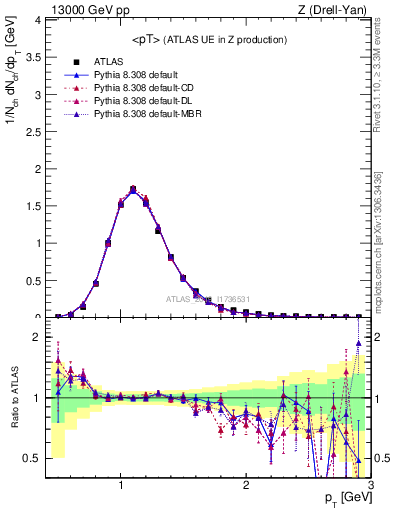 Plot of avgpt in 13000 GeV pp collisions