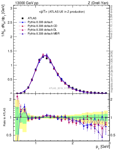 Plot of avgpt in 13000 GeV pp collisions