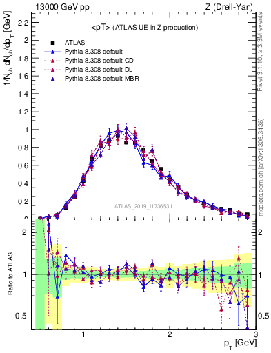 Plot of avgpt in 13000 GeV pp collisions