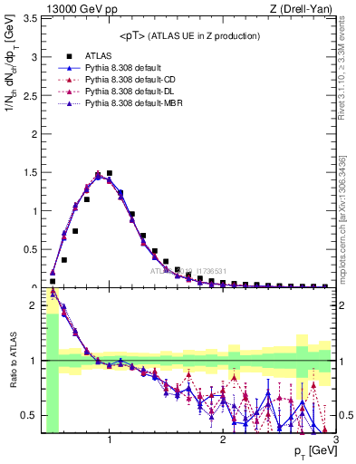 Plot of avgpt in 13000 GeV pp collisions