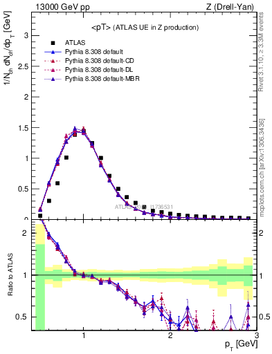 Plot of avgpt in 13000 GeV pp collisions