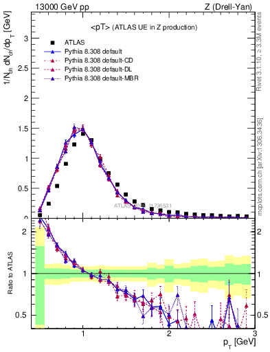 Plot of avgpt in 13000 GeV pp collisions