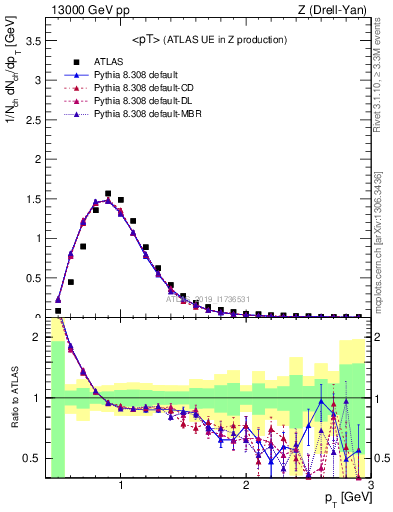 Plot of avgpt in 13000 GeV pp collisions