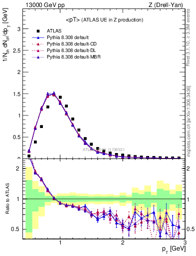 Plot of avgpt in 13000 GeV pp collisions