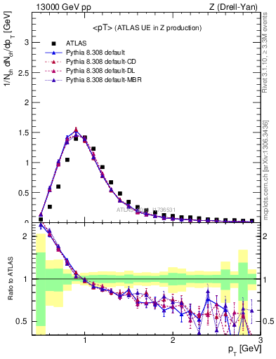 Plot of avgpt in 13000 GeV pp collisions