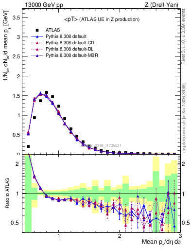 Plot of avgpt in 13000 GeV pp collisions