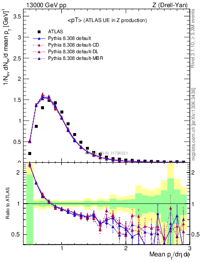 Plot of avgpt in 13000 GeV pp collisions