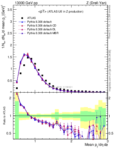 Plot of avgpt in 13000 GeV pp collisions