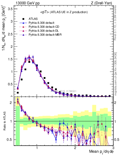 Plot of avgpt in 13000 GeV pp collisions