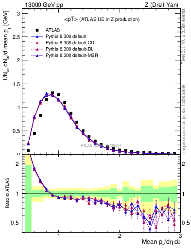 Plot of avgpt in 13000 GeV pp collisions