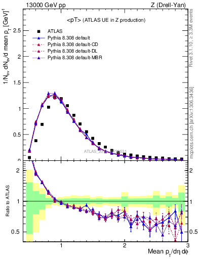 Plot of avgpt in 13000 GeV pp collisions