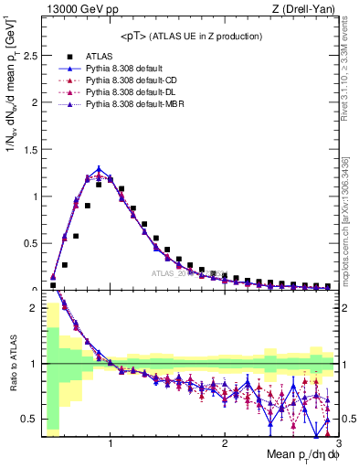 Plot of avgpt in 13000 GeV pp collisions