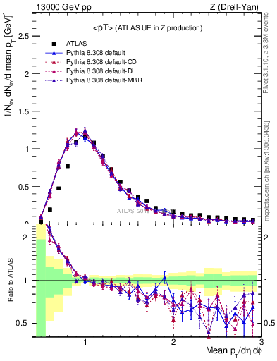 Plot of avgpt in 13000 GeV pp collisions