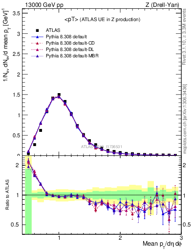 Plot of avgpt in 13000 GeV pp collisions