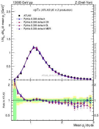 Plot of avgpt in 13000 GeV pp collisions