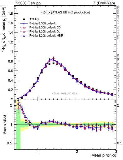 Plot of avgpt in 13000 GeV pp collisions