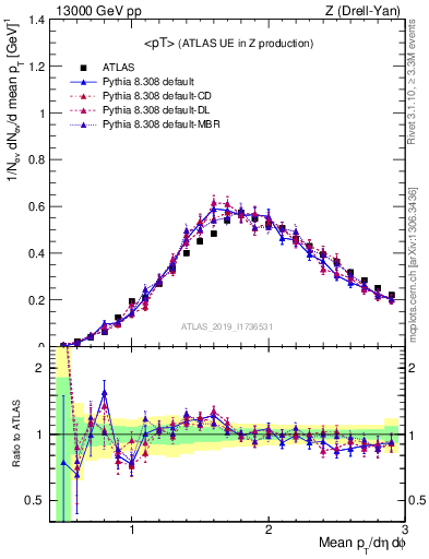 Plot of avgpt in 13000 GeV pp collisions