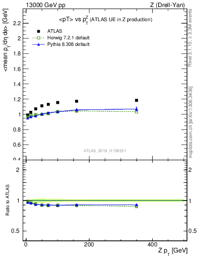 Plot of avgpt-vs-z.pt in 13000 GeV pp collisions