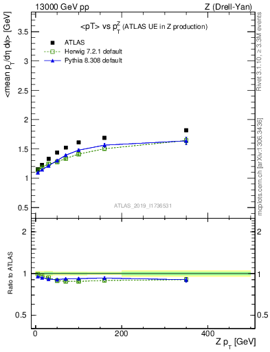 Plot of avgpt-vs-z.pt in 13000 GeV pp collisions