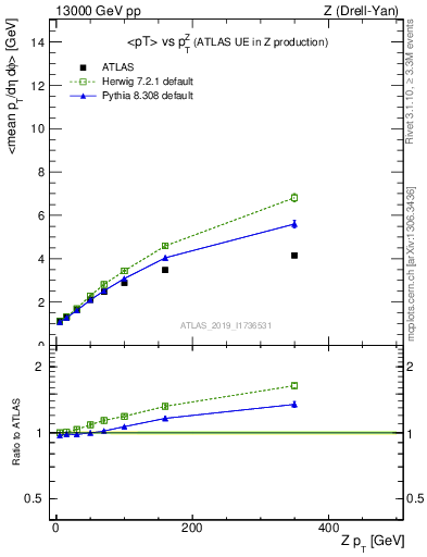 Plot of avgpt-vs-z.pt in 13000 GeV pp collisions