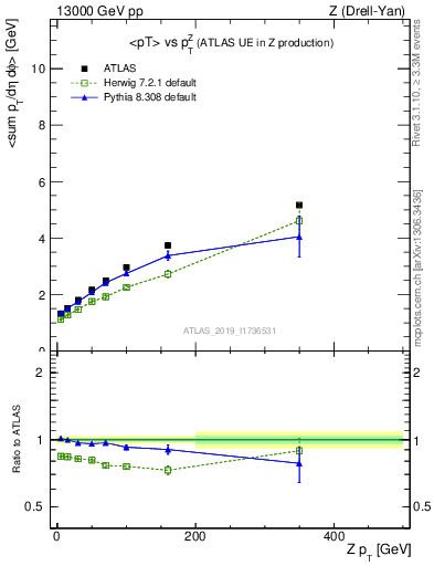 Plot of avgpt-vs-z.pt in 13000 GeV pp collisions