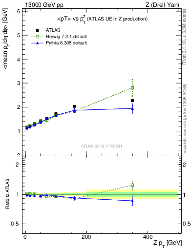 Plot of avgpt-vs-z.pt in 13000 GeV pp collisions