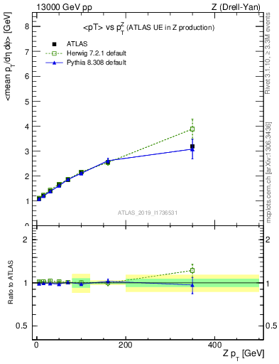 Plot of avgpt-vs-z.pt in 13000 GeV pp collisions