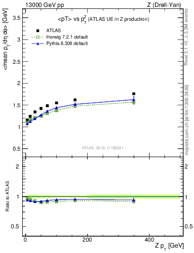 Plot of avgpt-vs-z.pt in 13000 GeV pp collisions