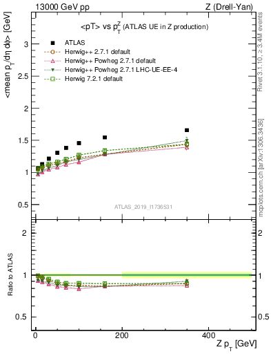 Plot of avgpt-vs-z.pt in 13000 GeV pp collisions