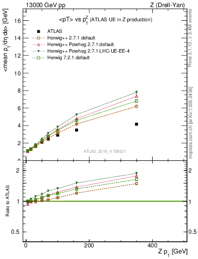 Plot of avgpt-vs-z.pt in 13000 GeV pp collisions