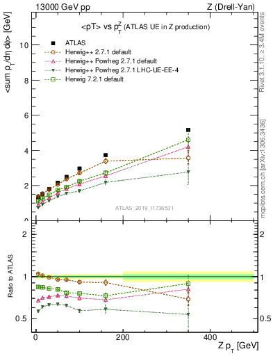 Plot of avgpt-vs-z.pt in 13000 GeV pp collisions