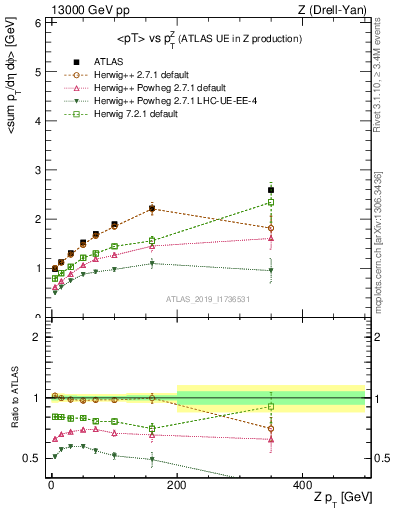 Plot of avgpt-vs-z.pt in 13000 GeV pp collisions