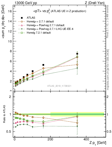 Plot of avgpt-vs-z.pt in 13000 GeV pp collisions