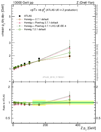 Plot of avgpt-vs-z.pt in 13000 GeV pp collisions