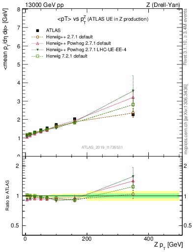 Plot of avgpt-vs-z.pt in 13000 GeV pp collisions