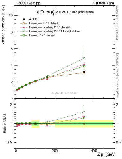 Plot of avgpt-vs-z.pt in 13000 GeV pp collisions