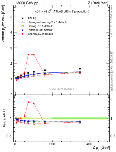 Plot of avgpt-vs-z.pt in 13000 GeV pp collisions