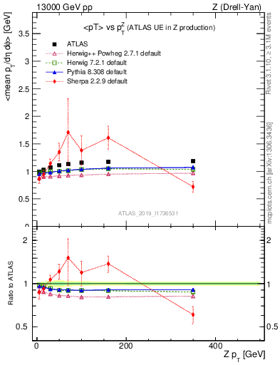 Plot of avgpt-vs-z.pt in 13000 GeV pp collisions