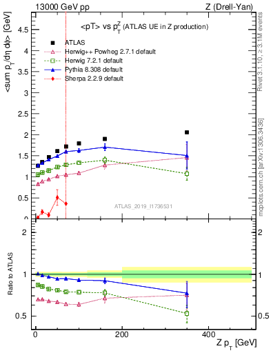 Plot of avgpt-vs-z.pt in 13000 GeV pp collisions