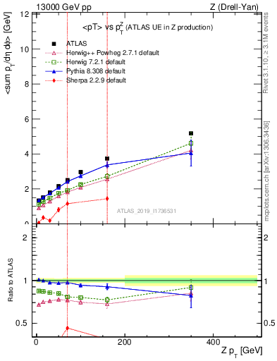 Plot of avgpt-vs-z.pt in 13000 GeV pp collisions