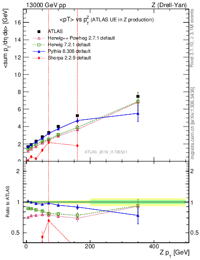 Plot of avgpt-vs-z.pt in 13000 GeV pp collisions