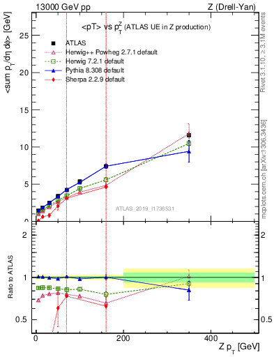 Plot of avgpt-vs-z.pt in 13000 GeV pp collisions