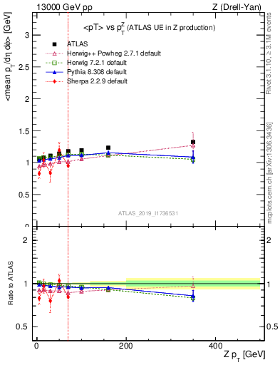 Plot of avgpt-vs-z.pt in 13000 GeV pp collisions